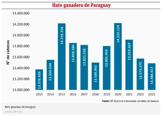 &iquest;Qu&eacute; ha pasado con la ganader&iacute;a durante el a&ntilde;o 2023?